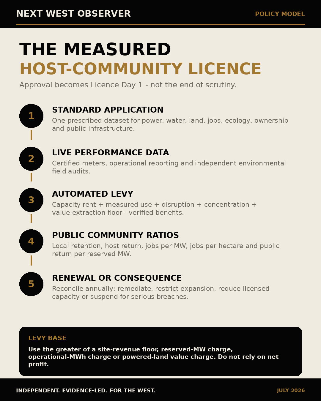 Proposed measured host-community operating licence for data centres