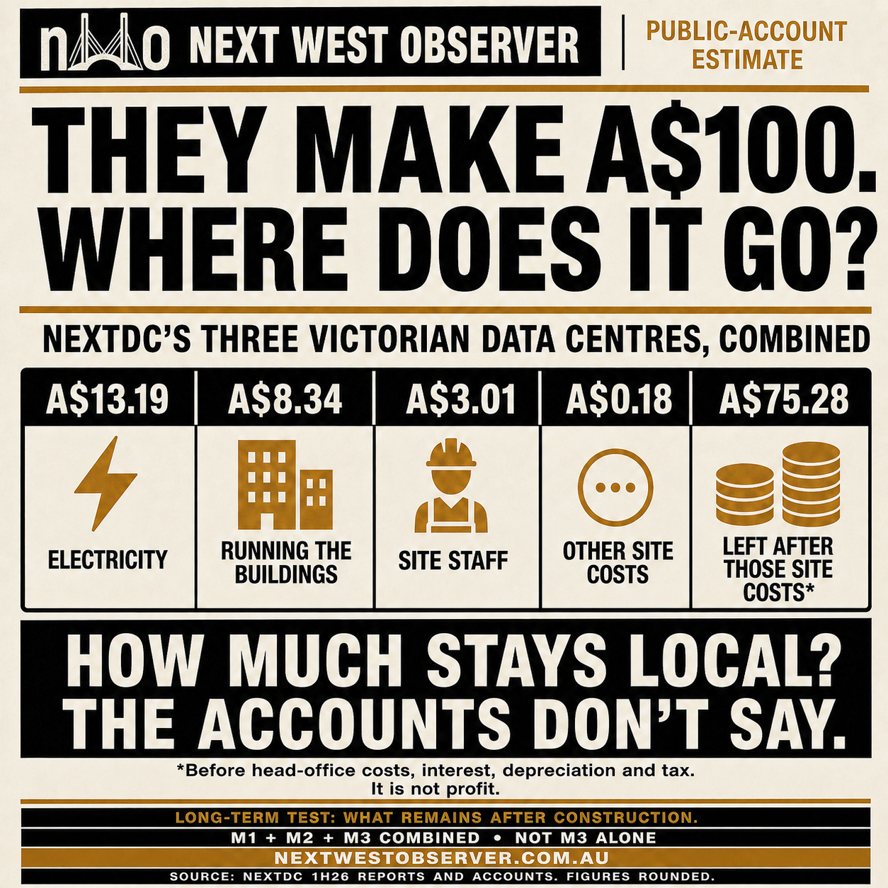 They make A$100. Where does it go? NEXTDC's three Victorian data centres combined: A$13.19 electricity, A$8.34 running the buildings, A$3.01 site staff, A$0.18 other site costs and A$75.28 left after those site costs before head-office costs, interest, depreciation and tax
